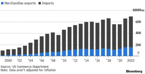 美國2022年貿易逆差創新高，對華商品逆差達歷史次高水平