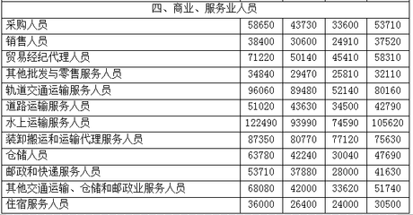 2017年職業(yè)工資指導(dǎo)價位出爐！貿(mào)易經(jīng)紀(jì)人，你的薪資水平“達(dá)標(biāo)”了嗎？